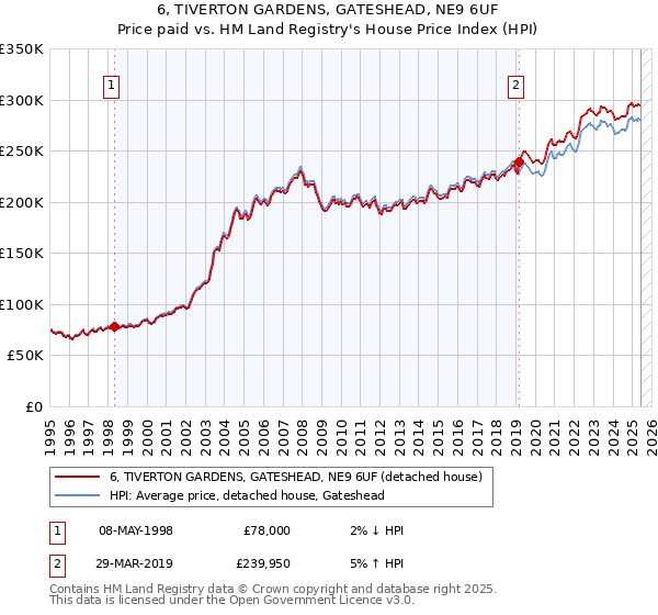 6, TIVERTON GARDENS, GATESHEAD, NE9 6UF: Price paid vs HM Land Registry's House Price Index
