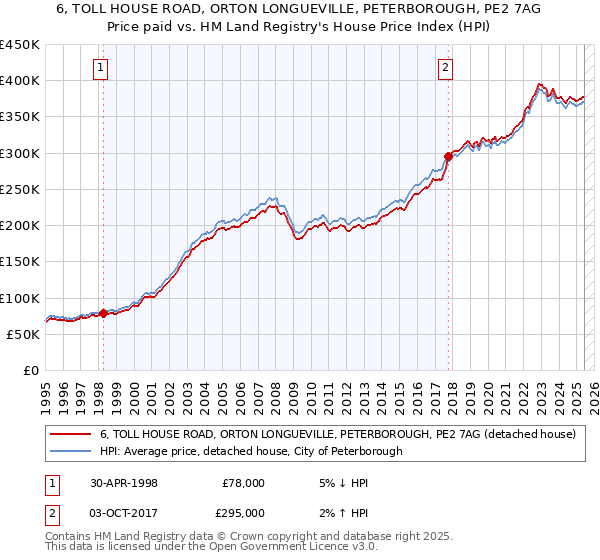6, TOLL HOUSE ROAD, ORTON LONGUEVILLE, PETERBOROUGH, PE2 7AG: Price paid vs HM Land Registry's House Price Index
