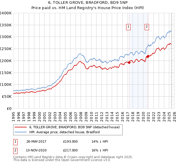 6, TOLLER GROVE, BRADFORD, BD9 5NP: Price paid vs HM Land Registry's House Price Index