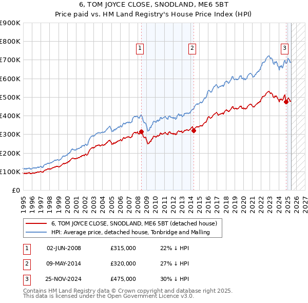 6, TOM JOYCE CLOSE, SNODLAND, ME6 5BT: Price paid vs HM Land Registry's House Price Index