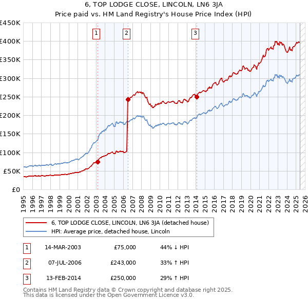6, TOP LODGE CLOSE, LINCOLN, LN6 3JA: Price paid vs HM Land Registry's House Price Index