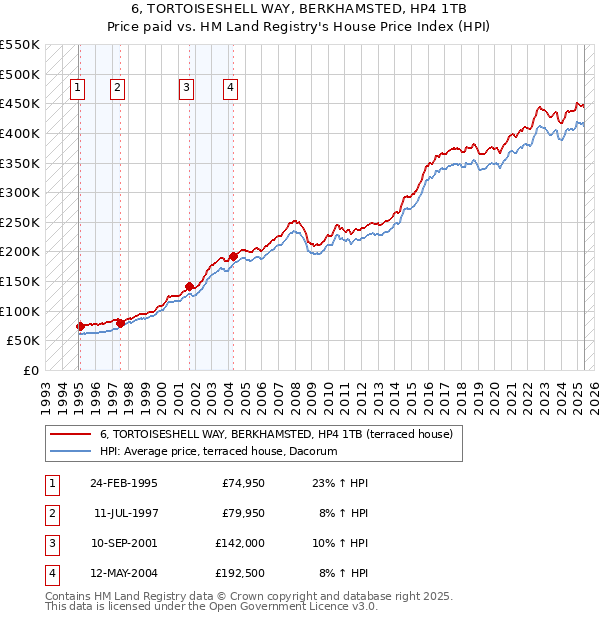 6, TORTOISESHELL WAY, BERKHAMSTED, HP4 1TB: Price paid vs HM Land Registry's House Price Index