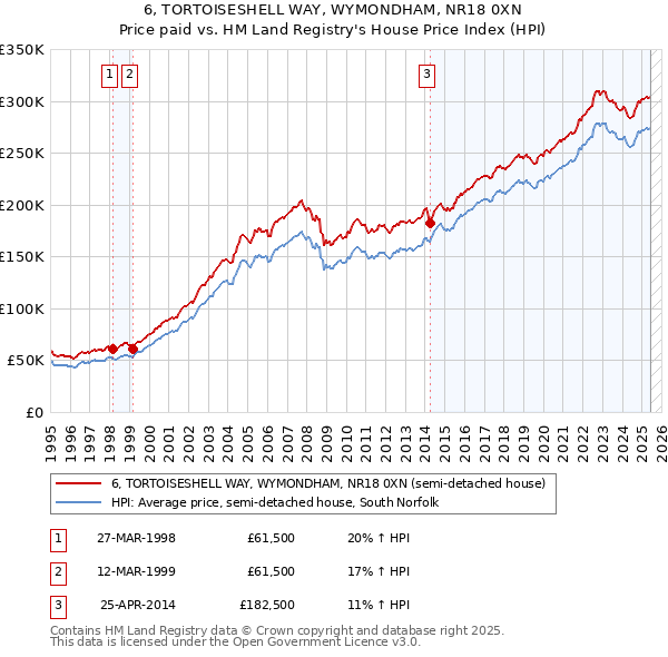6, TORTOISESHELL WAY, WYMONDHAM, NR18 0XN: Price paid vs HM Land Registry's House Price Index
