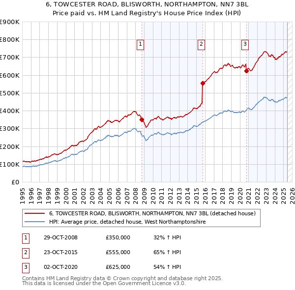 6, TOWCESTER ROAD, BLISWORTH, NORTHAMPTON, NN7 3BL: Price paid vs HM Land Registry's House Price Index