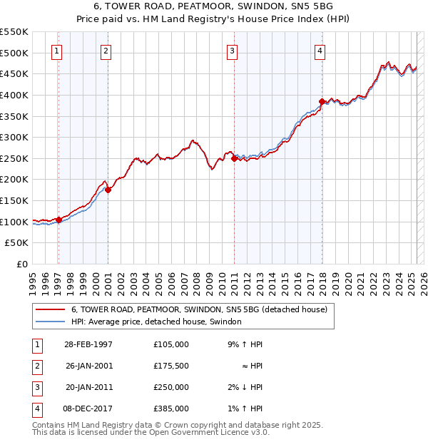 6, TOWER ROAD, PEATMOOR, SWINDON, SN5 5BG: Price paid vs HM Land Registry's House Price Index