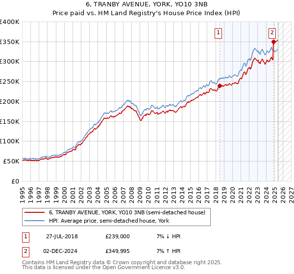6, TRANBY AVENUE, YORK, YO10 3NB: Price paid vs HM Land Registry's House Price Index