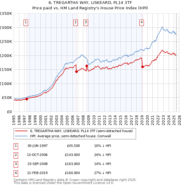 6, TREGARTHA WAY, LISKEARD, PL14 3TF: Price paid vs HM Land Registry's House Price Index