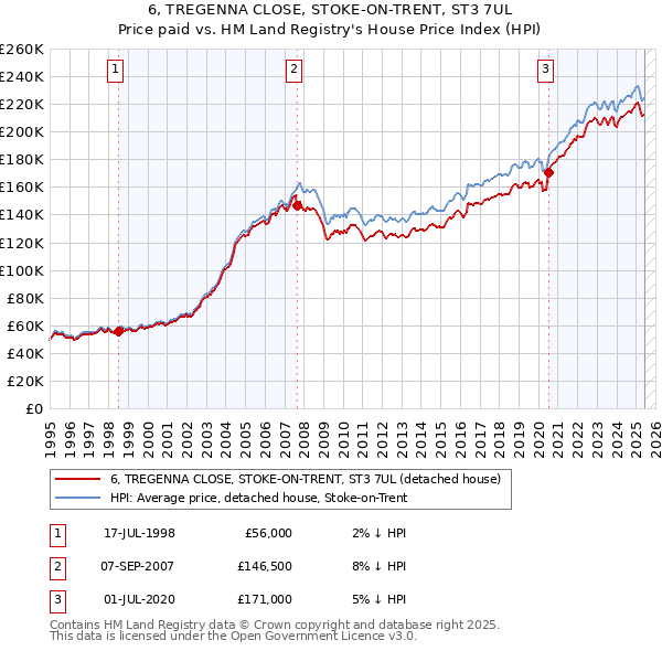 6, TREGENNA CLOSE, STOKE-ON-TRENT, ST3 7UL: Price paid vs HM Land Registry's House Price Index