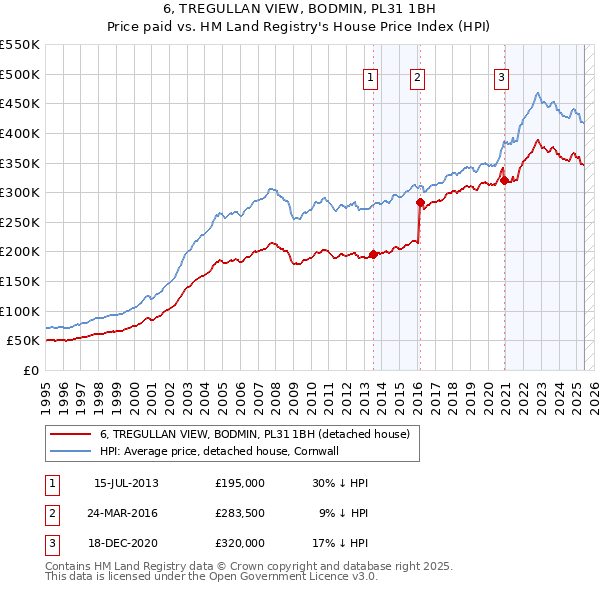 6, TREGULLAN VIEW, BODMIN, PL31 1BH: Price paid vs HM Land Registry's House Price Index