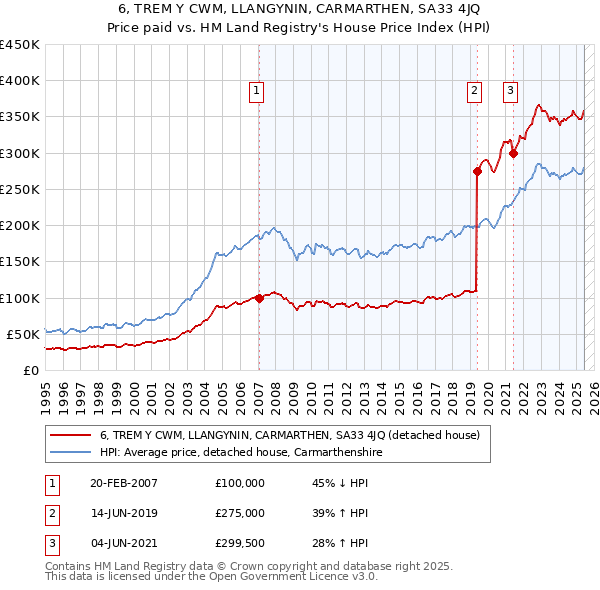 6, TREM Y CWM, LLANGYNIN, CARMARTHEN, SA33 4JQ: Price paid vs HM Land Registry's House Price Index
