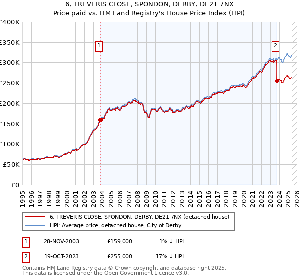 6, TREVERIS CLOSE, SPONDON, DERBY, DE21 7NX: Price paid vs HM Land Registry's House Price Index