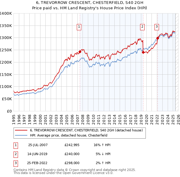 6, TREVORROW CRESCENT, CHESTERFIELD, S40 2GH: Price paid vs HM Land Registry's House Price Index