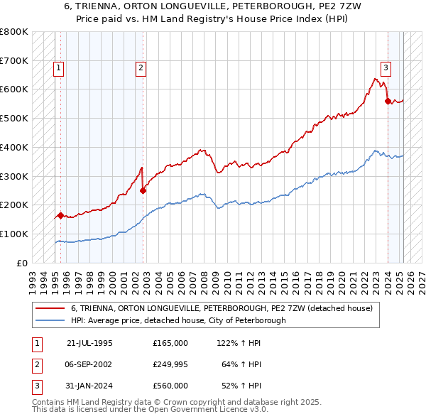 6, TRIENNA, ORTON LONGUEVILLE, PETERBOROUGH, PE2 7ZW: Price paid vs HM Land Registry's House Price Index