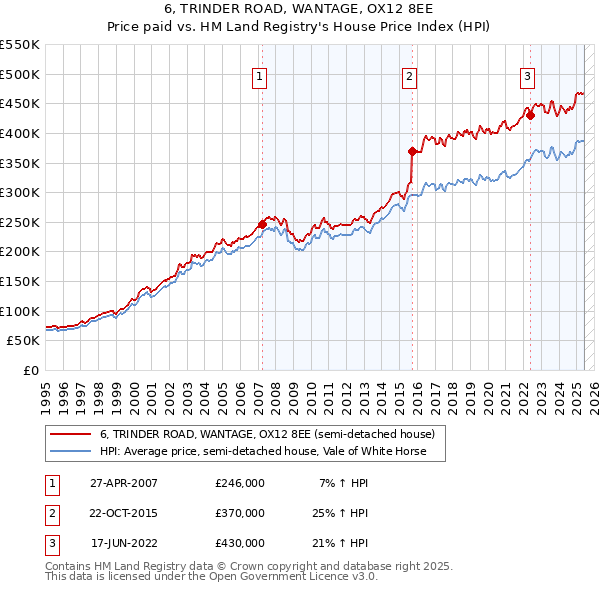 6, TRINDER ROAD, WANTAGE, OX12 8EE: Price paid vs HM Land Registry's House Price Index