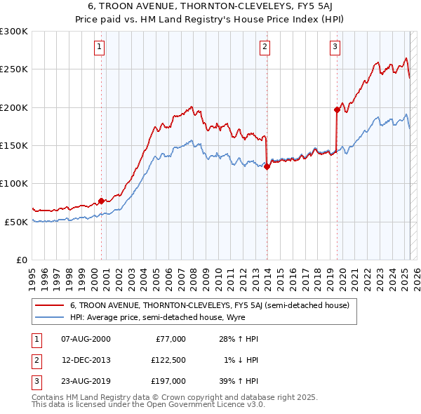 6, TROON AVENUE, THORNTON-CLEVELEYS, FY5 5AJ: Price paid vs HM Land Registry's House Price Index