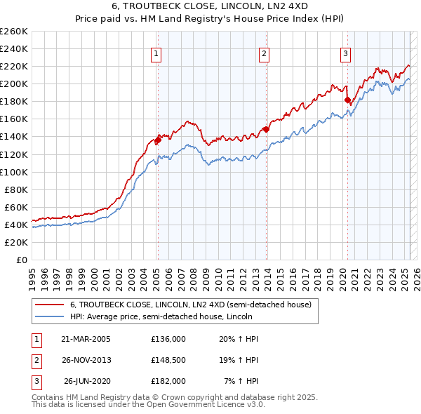 6, TROUTBECK CLOSE, LINCOLN, LN2 4XD: Price paid vs HM Land Registry's House Price Index