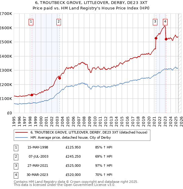 6, TROUTBECK GROVE, LITTLEOVER, DERBY, DE23 3XT: Price paid vs HM Land Registry's House Price Index