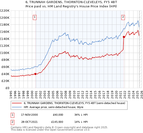 6, TRUNNAH GARDENS, THORNTON-CLEVELEYS, FY5 4BT: Price paid vs HM Land Registry's House Price Index