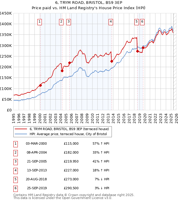 6, TRYM ROAD, BRISTOL, BS9 3EP: Price paid vs HM Land Registry's House Price Index