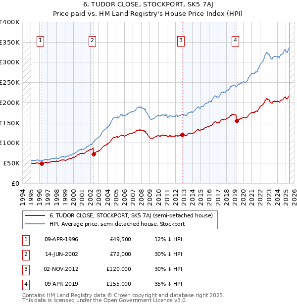 6, TUDOR CLOSE, STOCKPORT, SK5 7AJ: Price paid vs HM Land Registry's House Price Index