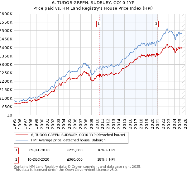6, TUDOR GREEN, SUDBURY, CO10 1YP: Price paid vs HM Land Registry's House Price Index