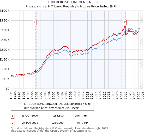 6, TUDOR ROAD, LINCOLN, LN6 3LL: Price paid vs HM Land Registry's House Price Index