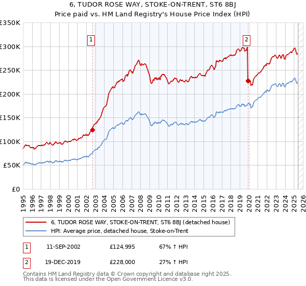 6, TUDOR ROSE WAY, STOKE-ON-TRENT, ST6 8BJ: Price paid vs HM Land Registry's House Price Index