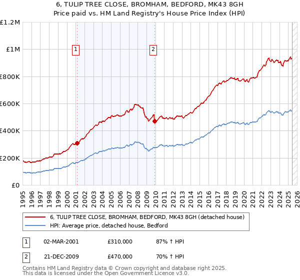 6, TULIP TREE CLOSE, BROMHAM, BEDFORD, MK43 8GH: Price paid vs HM Land Registry's House Price Index