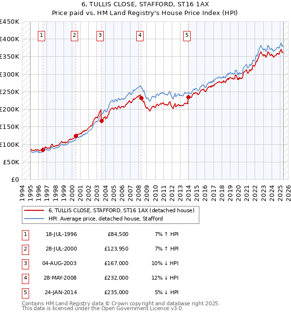 6, TULLIS CLOSE, STAFFORD, ST16 1AX: Price paid vs HM Land Registry's House Price Index