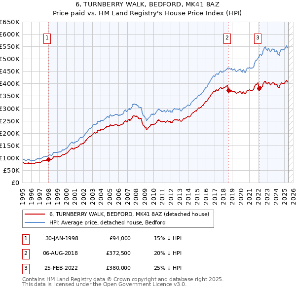 6, TURNBERRY WALK, BEDFORD, MK41 8AZ: Price paid vs HM Land Registry's House Price Index