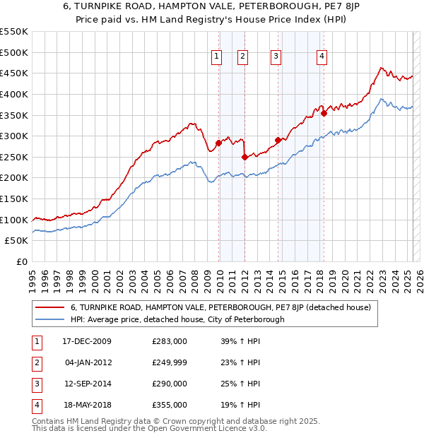 6, TURNPIKE ROAD, HAMPTON VALE, PETERBOROUGH, PE7 8JP: Price paid vs HM Land Registry's House Price Index