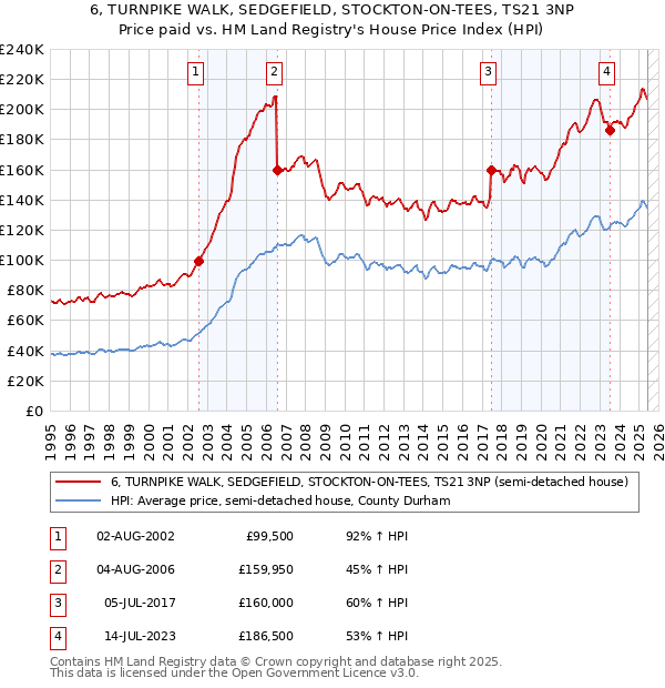 6, TURNPIKE WALK, SEDGEFIELD, STOCKTON-ON-TEES, TS21 3NP: Price paid vs HM Land Registry's House Price Index