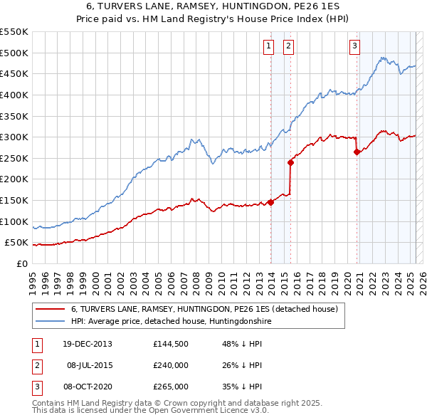 6, TURVERS LANE, RAMSEY, HUNTINGDON, PE26 1ES: Price paid vs HM Land Registry's House Price Index