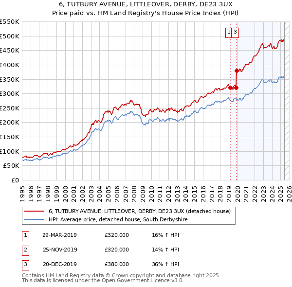 6, TUTBURY AVENUE, LITTLEOVER, DERBY, DE23 3UX: Price paid vs HM Land Registry's House Price Index