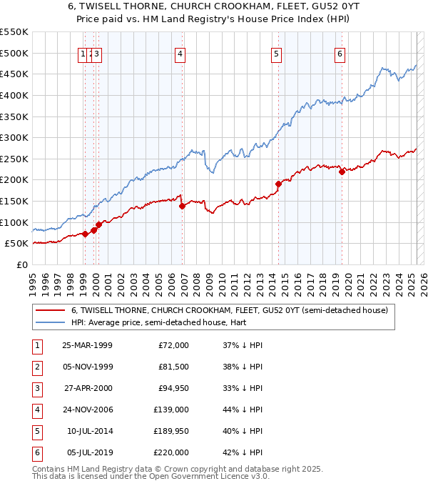 6, TWISELL THORNE, CHURCH CROOKHAM, FLEET, GU52 0YT: Price paid vs HM Land Registry's House Price Index