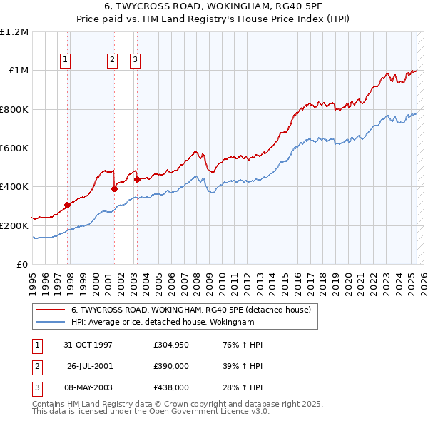 6, TWYCROSS ROAD, WOKINGHAM, RG40 5PE: Price paid vs HM Land Registry's House Price Index