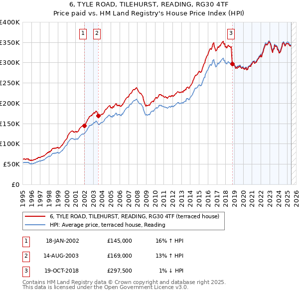 6, TYLE ROAD, TILEHURST, READING, RG30 4TF: Price paid vs HM Land Registry's House Price Index