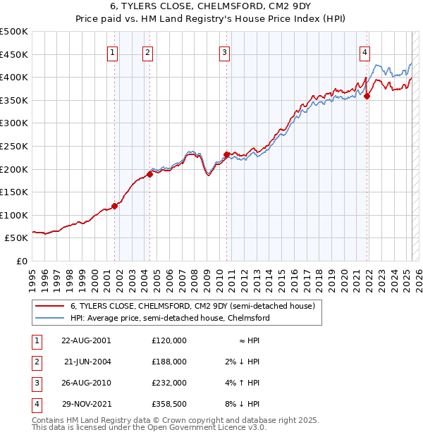 6, TYLERS CLOSE, CHELMSFORD, CM2 9DY: Price paid vs HM Land Registry's House Price Index