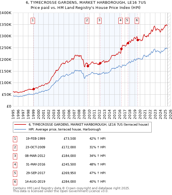 6, TYMECROSSE GARDENS, MARKET HARBOROUGH, LE16 7US: Price paid vs HM Land Registry's House Price Index