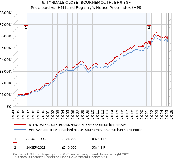 6, TYNDALE CLOSE, BOURNEMOUTH, BH9 3SF: Price paid vs HM Land Registry's House Price Index