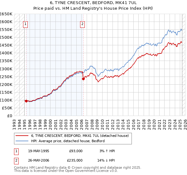 6, TYNE CRESCENT, BEDFORD, MK41 7UL: Price paid vs HM Land Registry's House Price Index