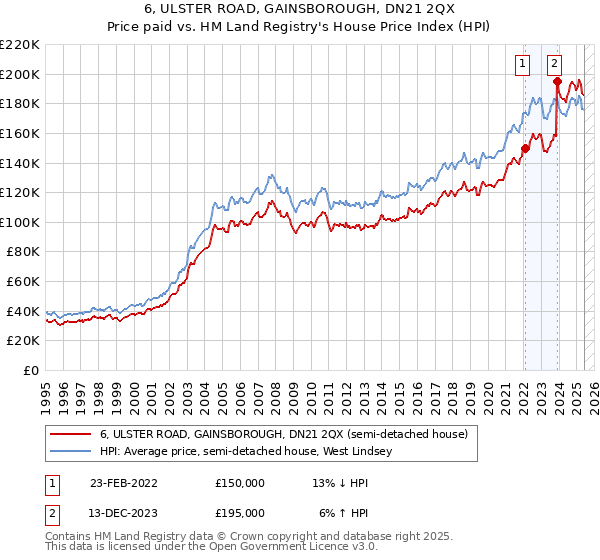 6, ULSTER ROAD, GAINSBOROUGH, DN21 2QX: Price paid vs HM Land Registry's House Price Index