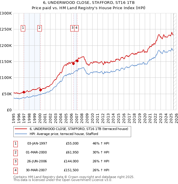 6, UNDERWOOD CLOSE, STAFFORD, ST16 1TB: Price paid vs HM Land Registry's House Price Index