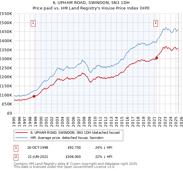 6, UPHAM ROAD, SWINDON, SN3 1DH: Price paid vs HM Land Registry's House Price Index