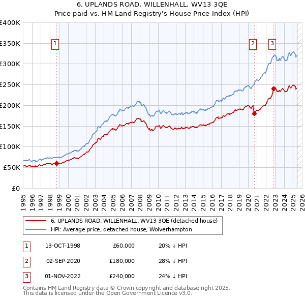 6, UPLANDS ROAD, WILLENHALL, WV13 3QE: Price paid vs HM Land Registry's House Price Index