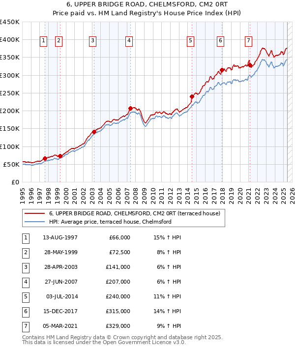 6, UPPER BRIDGE ROAD, CHELMSFORD, CM2 0RT: Price paid vs HM Land Registry's House Price Index