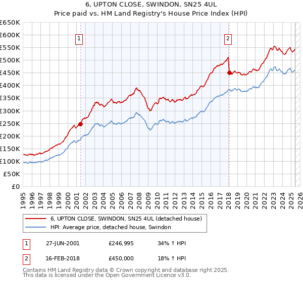 6, UPTON CLOSE, SWINDON, SN25 4UL: Price paid vs HM Land Registry's House Price Index