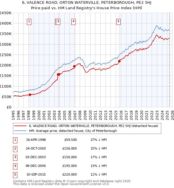 6, VALENCE ROAD, ORTON WATERVILLE, PETERBOROUGH, PE2 5HJ: Price paid vs HM Land Registry's House Price Index