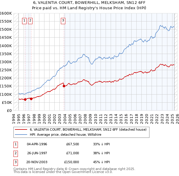 6, VALENTIA COURT, BOWERHILL, MELKSHAM, SN12 6FF: Price paid vs HM Land Registry's House Price Index
