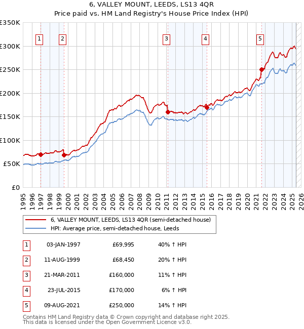 6, VALLEY MOUNT, LEEDS, LS13 4QR: Price paid vs HM Land Registry's House Price Index